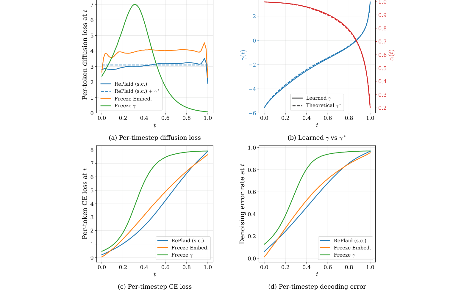 Per-timestep diffusion loss, CE loss, and decoding error