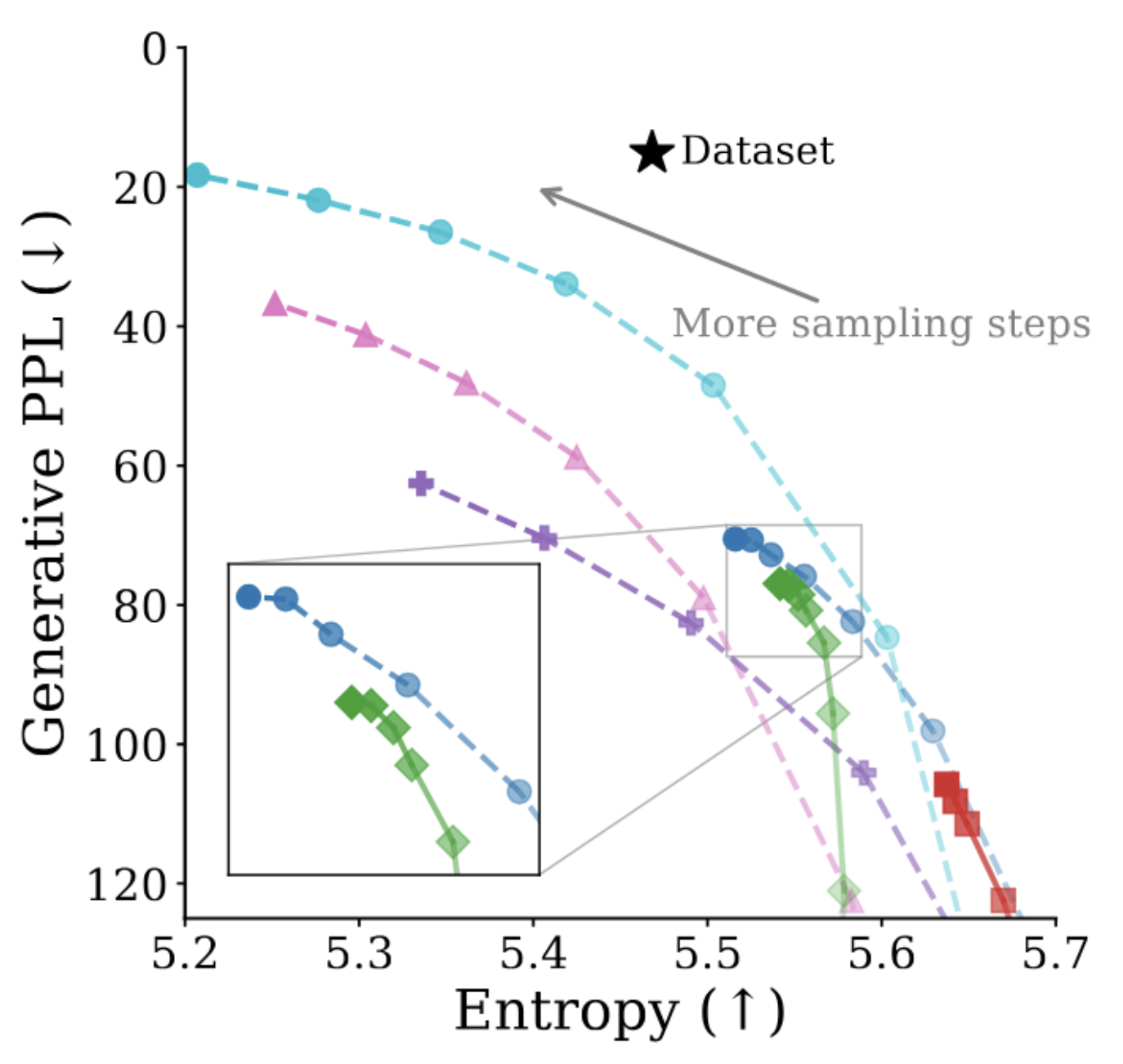 GenPPL vs entropy frontier