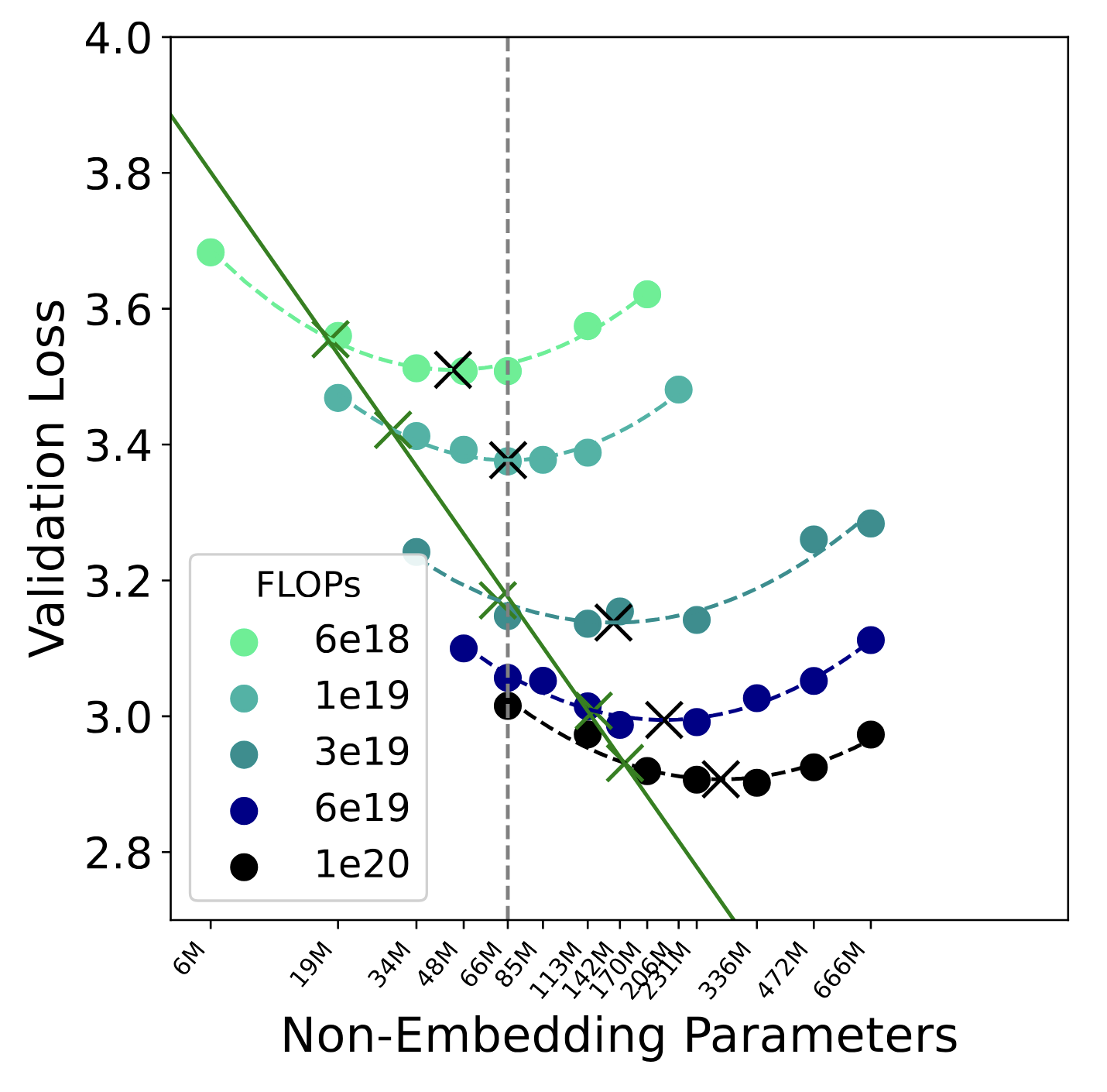 IsoFLOP curves for RePlaid (s.c.)