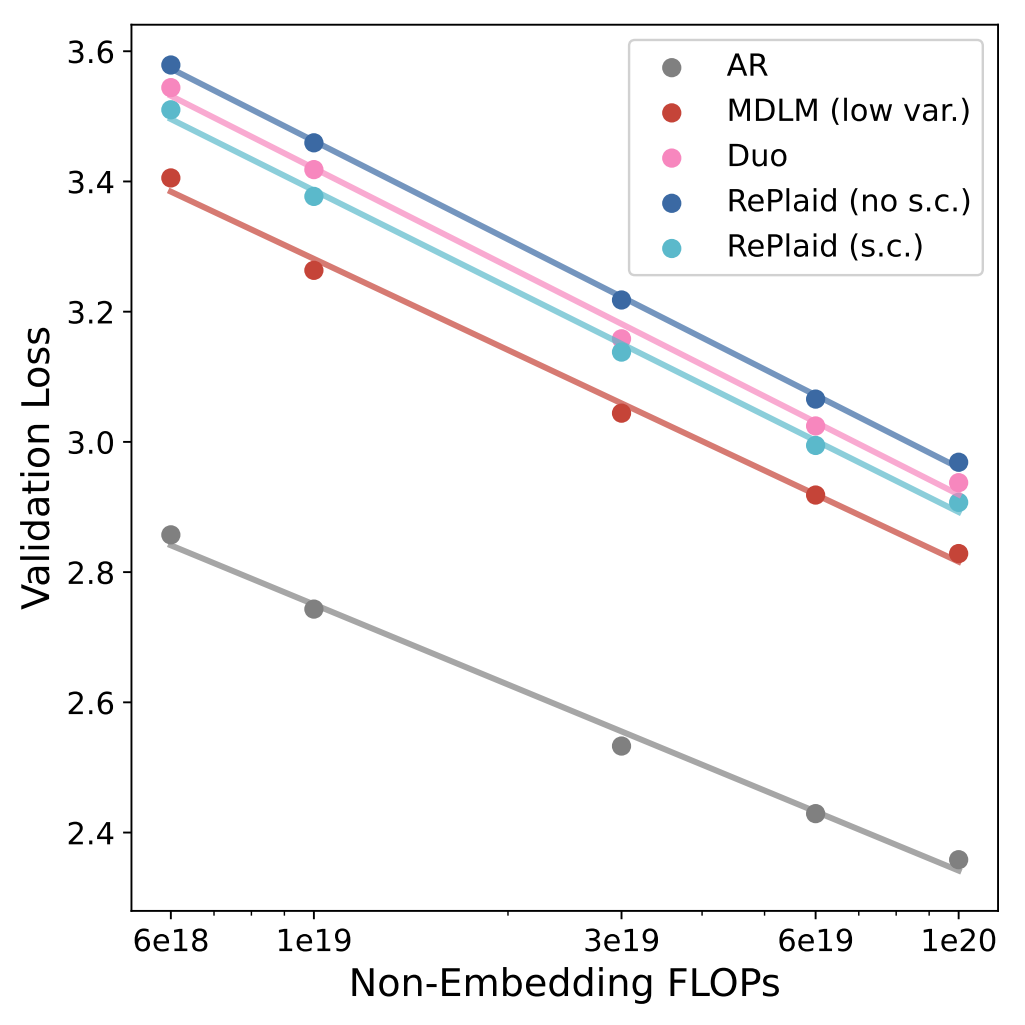 Compute-optimal scaling of RePlaid