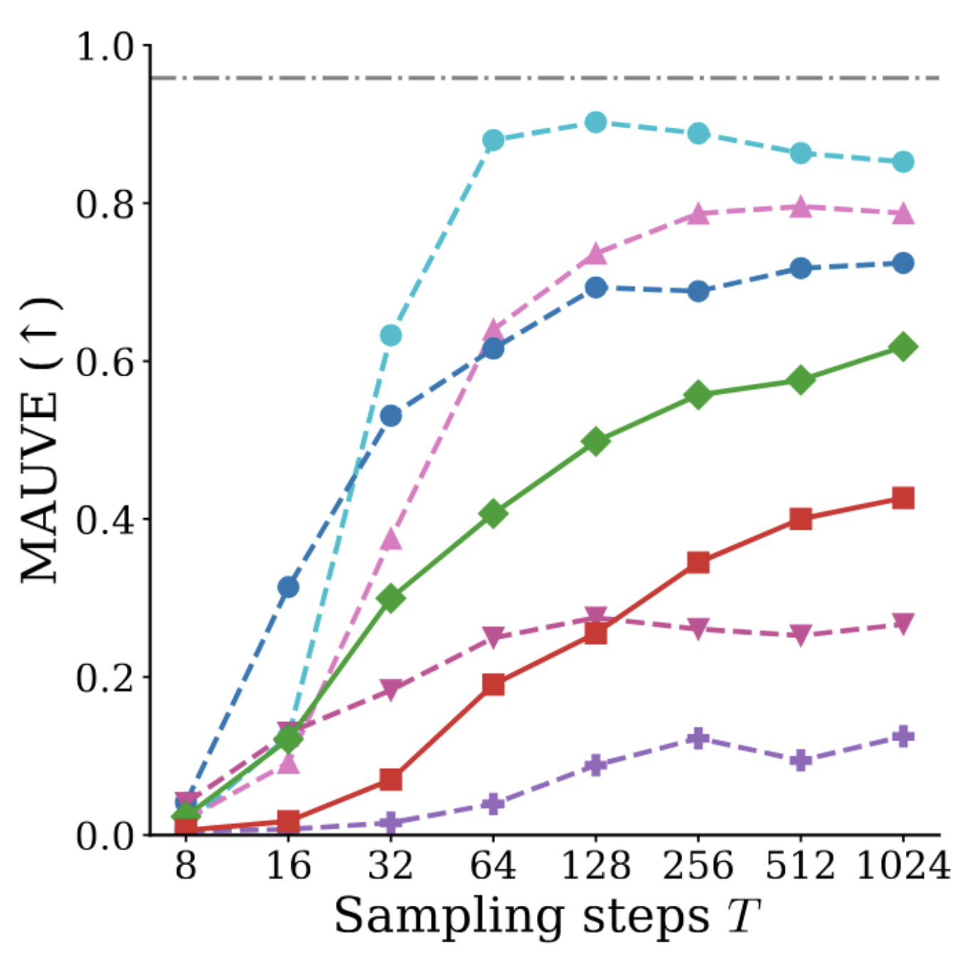 MAUVE vs sampling steps